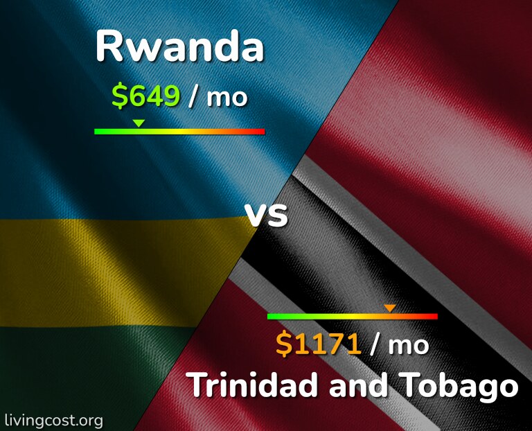 Cost of living in Rwanda vs Trinidad and Tobago infographic