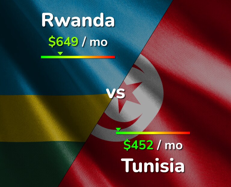 Cost of living in Rwanda vs Tunisia infographic