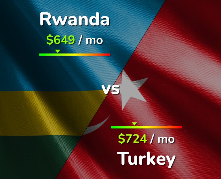 Cost of living in Rwanda vs Turkey infographic