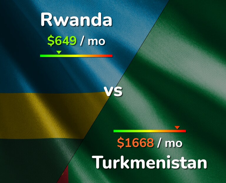 Cost of living in Rwanda vs Turkmenistan infographic