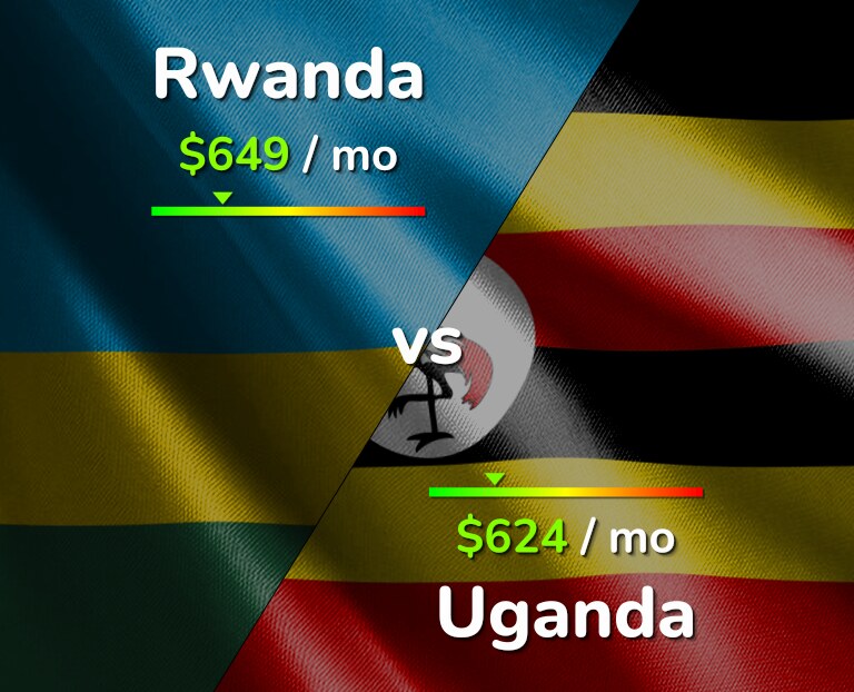 Cost of living in Rwanda vs Uganda infographic