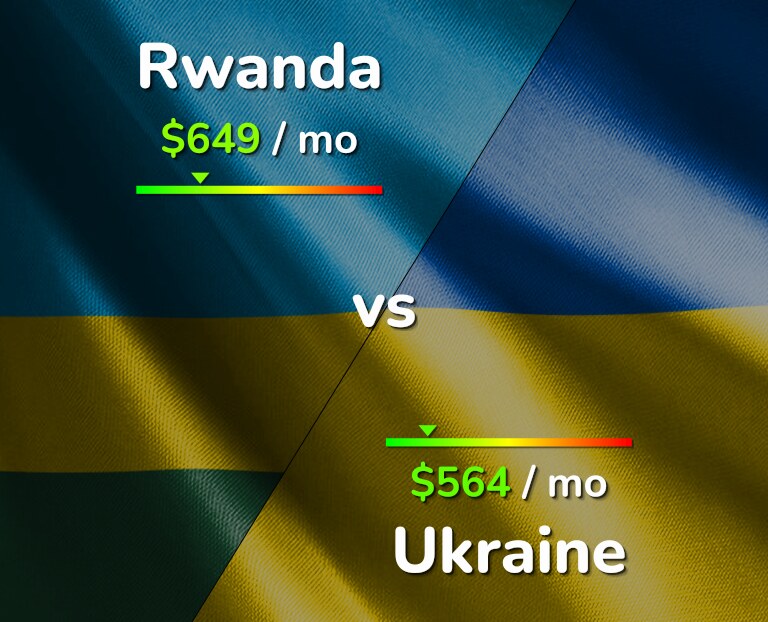 Cost of living in Rwanda vs Ukraine infographic