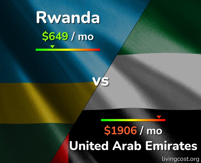 Cost of living in Rwanda vs United Arab Emirates infographic