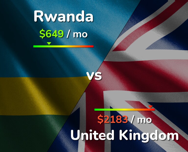Cost of living in Rwanda vs United Kingdom infographic