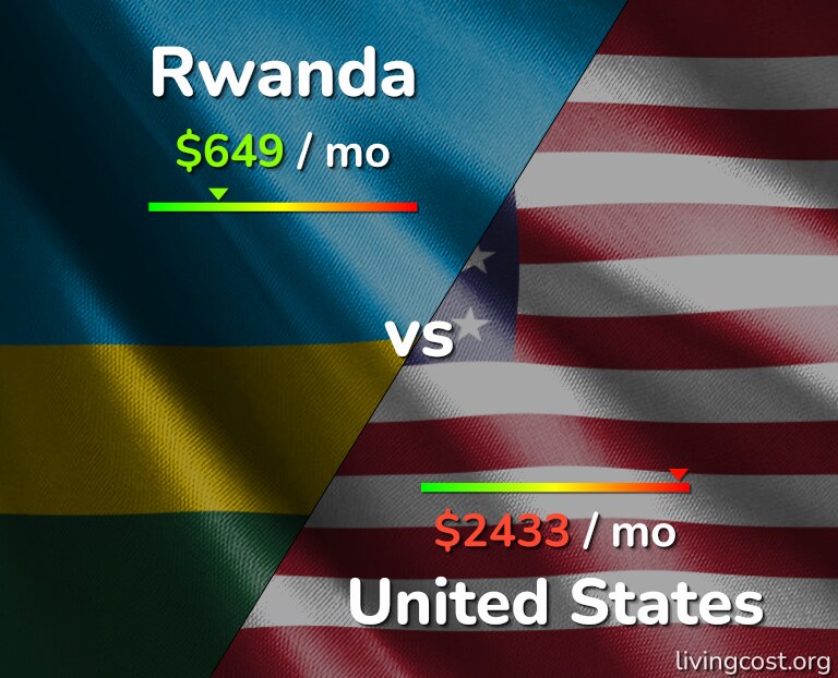 Cost of living in Rwanda vs United States infographic