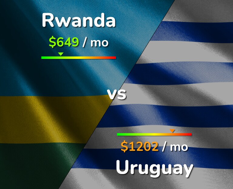 Cost of living in Rwanda vs Uruguay infographic