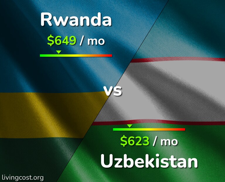 Cost of living in Rwanda vs Uzbekistan infographic