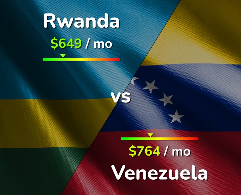 Cost of living in Rwanda vs Venezuela infographic