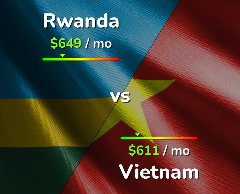 Cost of living in Rwanda vs Vietnam infographic