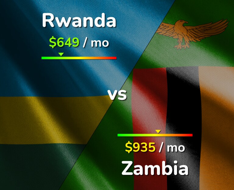 Cost of living in Rwanda vs Zambia infographic