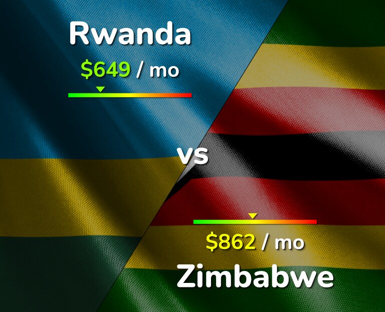 Cost of living in Rwanda vs Zimbabwe infographic