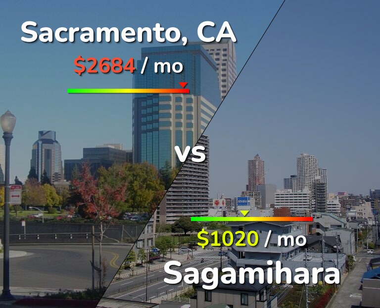 Cost of living in Sacramento vs Sagamihara infographic