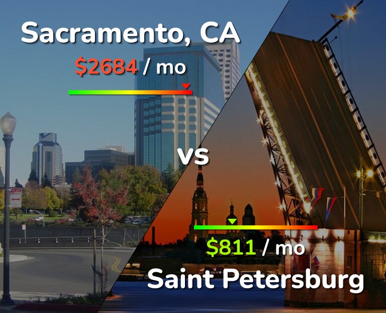 Cost of living in Sacramento vs Saint Petersburg infographic