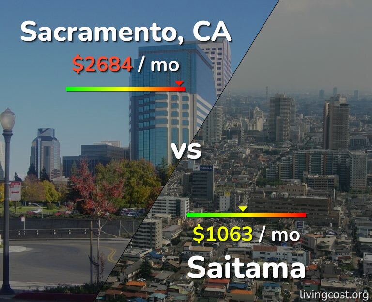 Cost of living in Sacramento vs Saitama infographic