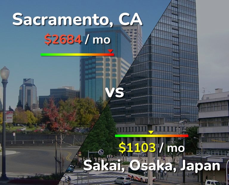 Cost of living in Sacramento vs Sakai infographic