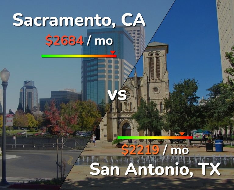 Cost of living in Sacramento vs San Antonio infographic