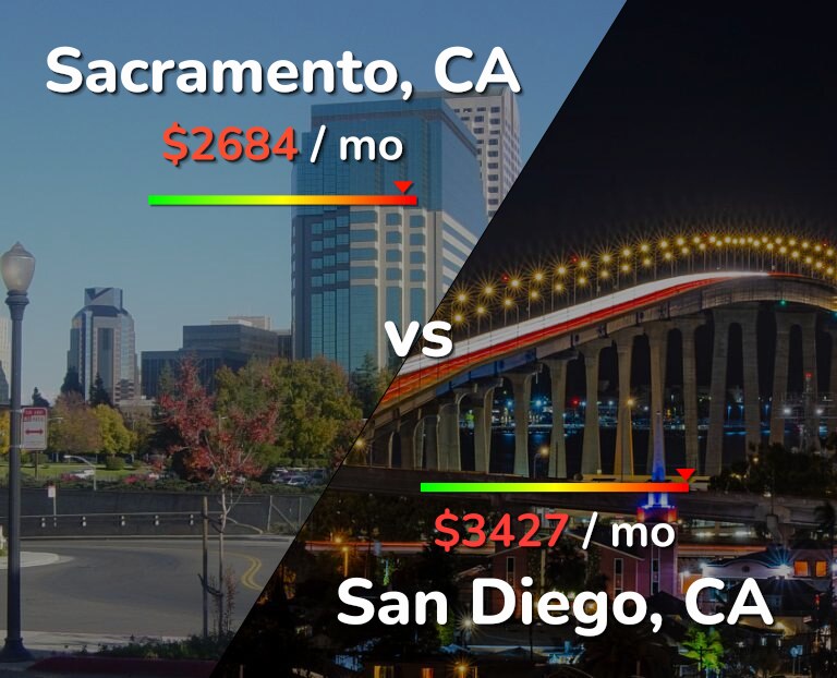 Cost of living in Sacramento vs San Diego infographic