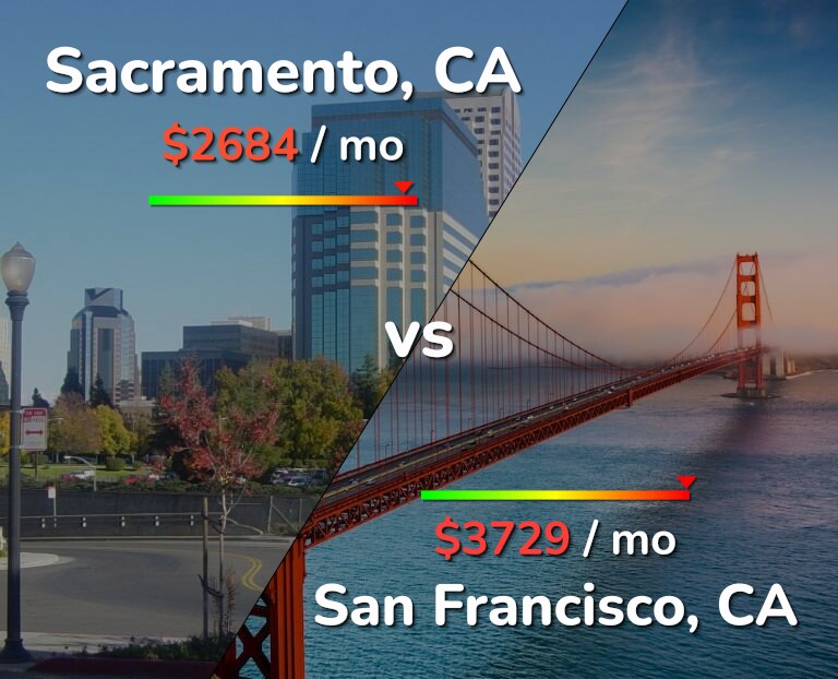 Cost of living in Sacramento vs San Francisco infographic