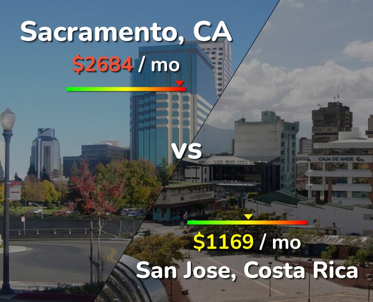 Cost of living in Sacramento vs San Jose, Costa Rica infographic