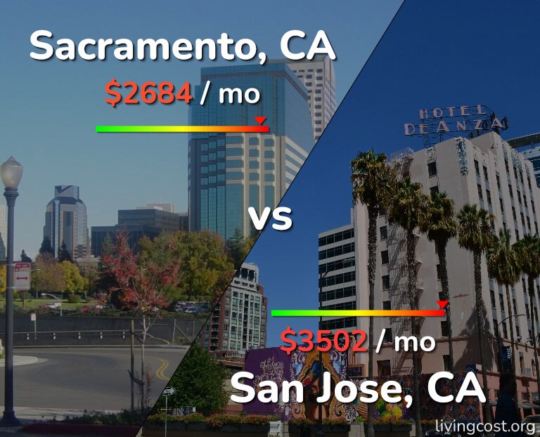 Cost of living in Sacramento vs San Jose, United States infographic