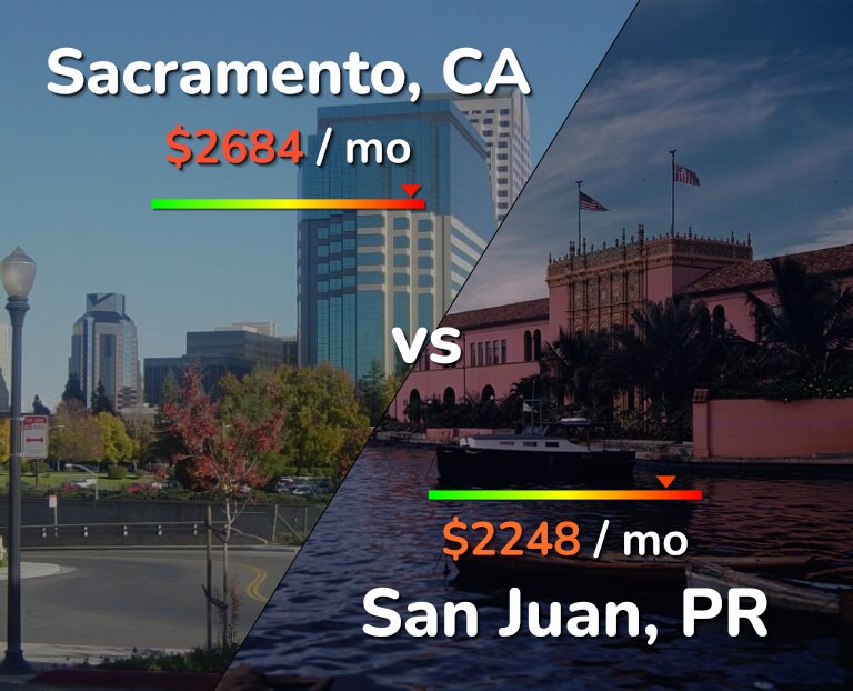 Cost of living in Sacramento vs San Juan infographic