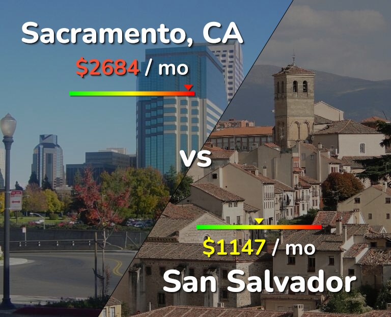 Cost of living in Sacramento vs San Salvador infographic