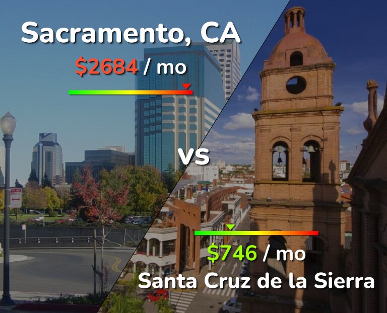 Cost of living in Sacramento vs Santa Cruz de la Sierra infographic