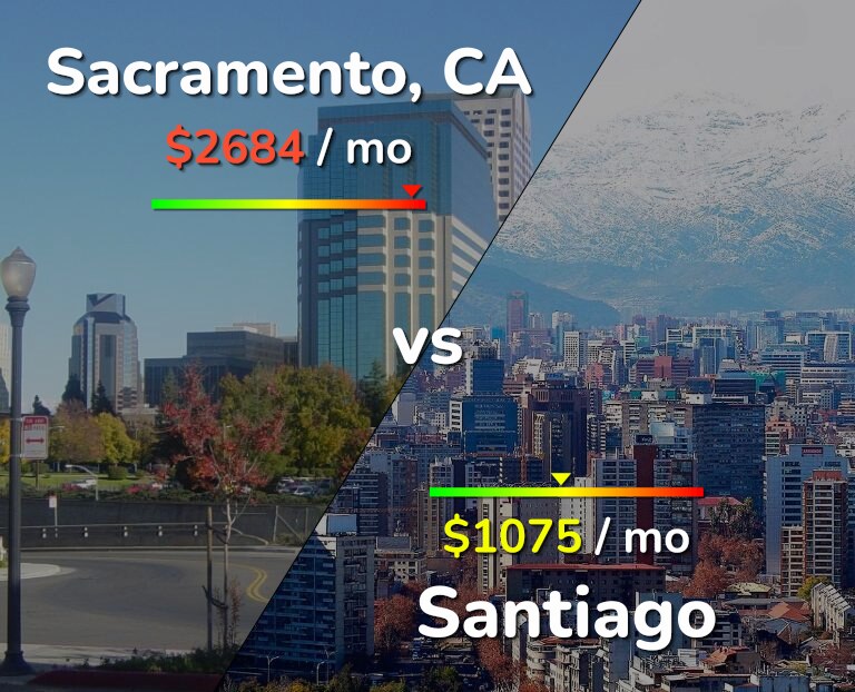 Cost of living in Sacramento vs Santiago infographic