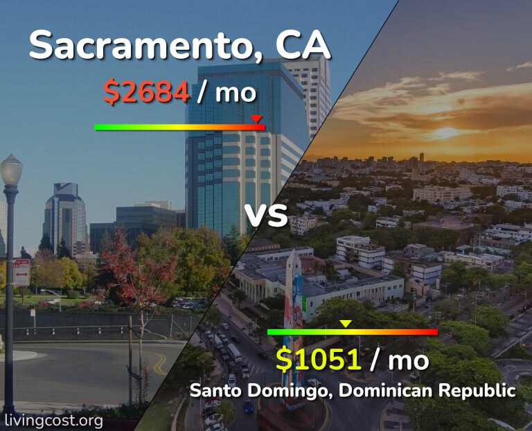Cost of living in Sacramento vs Santo Domingo infographic
