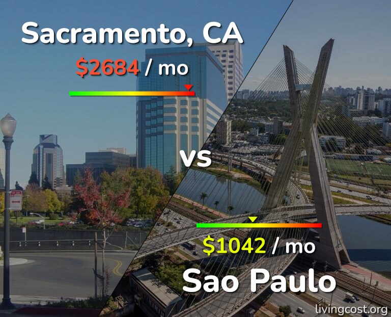 Cost of living in Sacramento vs Sao Paulo infographic