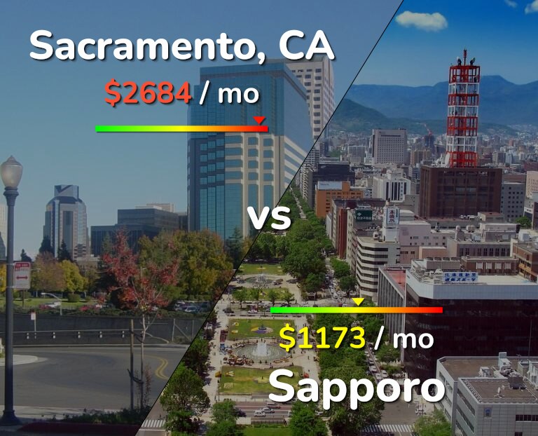 Cost of living in Sacramento vs Sapporo infographic