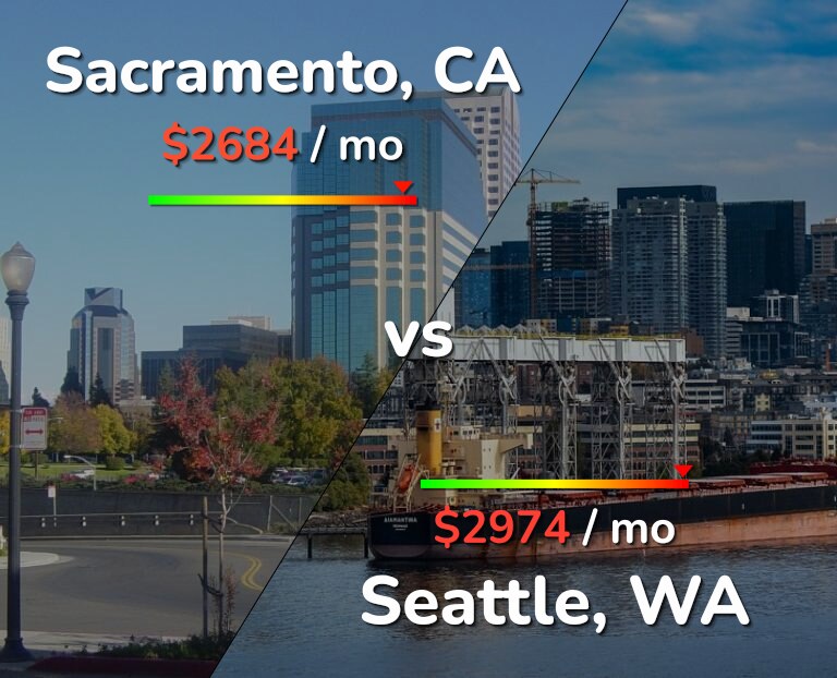 Cost of living in Sacramento vs Seattle infographic