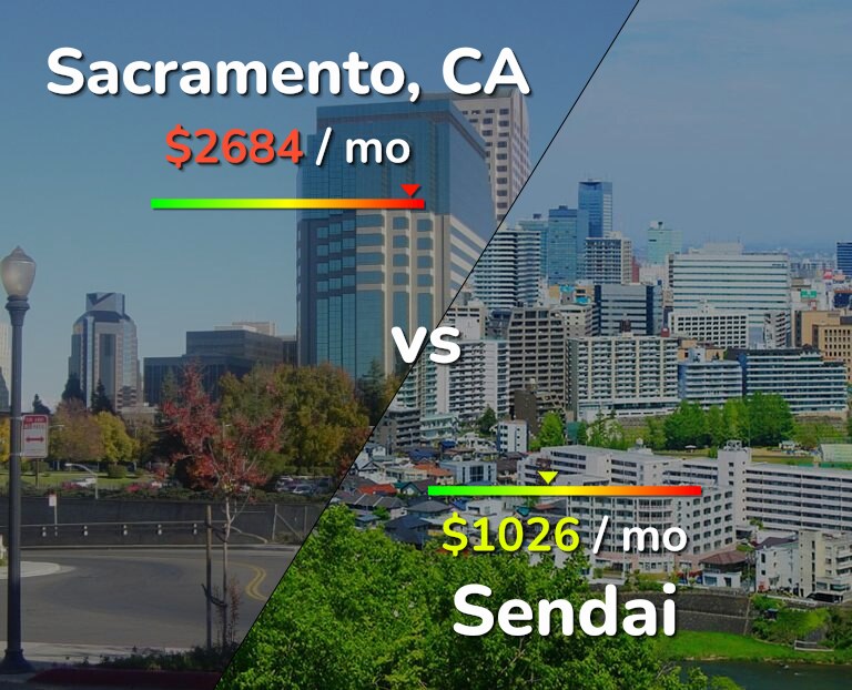 Cost of living in Sacramento vs Sendai infographic