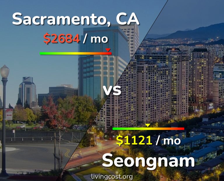 Cost of living in Sacramento vs Seongnam infographic