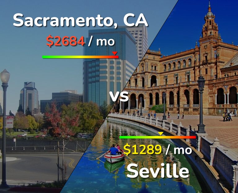 Cost of living in Sacramento vs Seville infographic