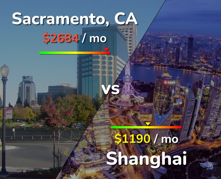 Cost of living in Sacramento vs Shanghai infographic