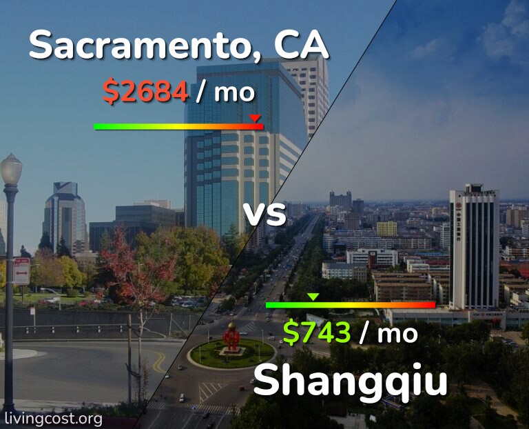 Cost of living in Sacramento vs Shangqiu infographic