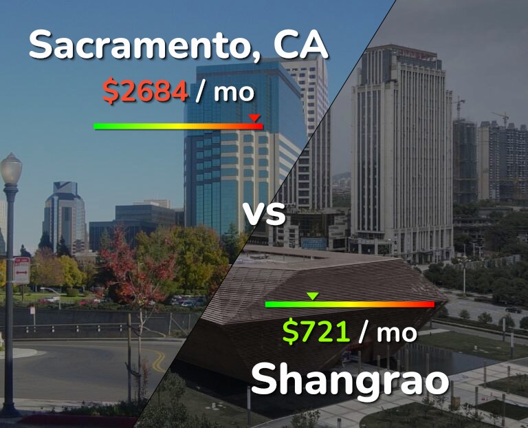 Cost of living in Sacramento vs Shangrao infographic