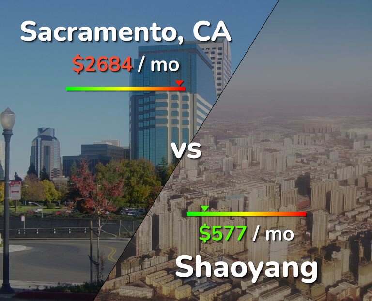 Cost of living in Sacramento vs Shaoyang infographic