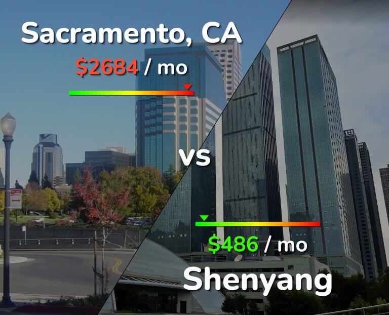 Cost of living in Sacramento vs Shenyang infographic