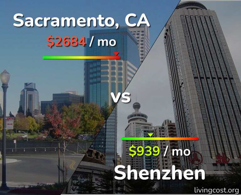 Cost of living in Sacramento vs Shenzhen infographic