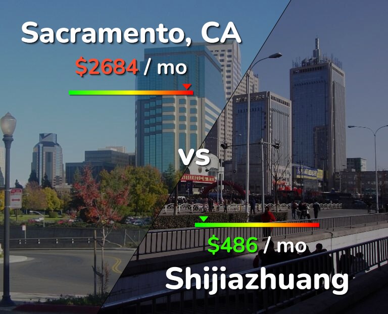 Cost of living in Sacramento vs Shijiazhuang infographic