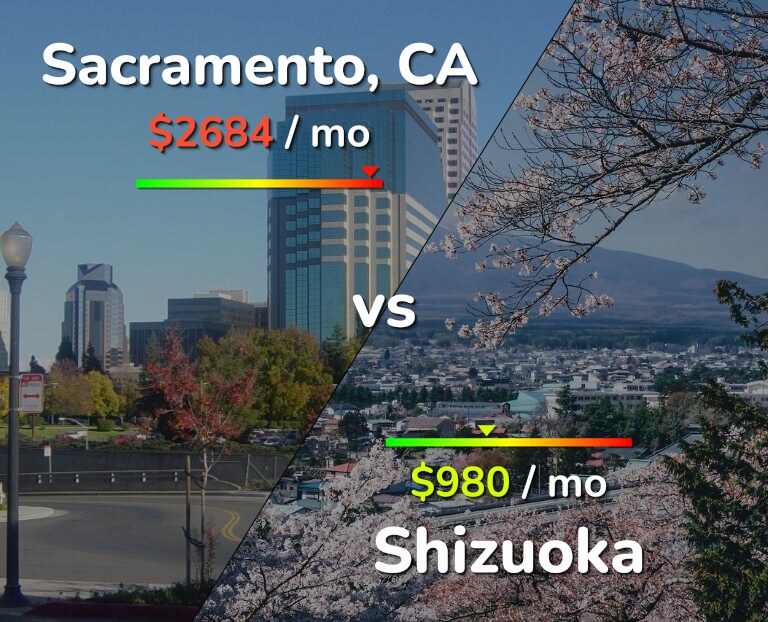 Cost of living in Sacramento vs Shizuoka infographic