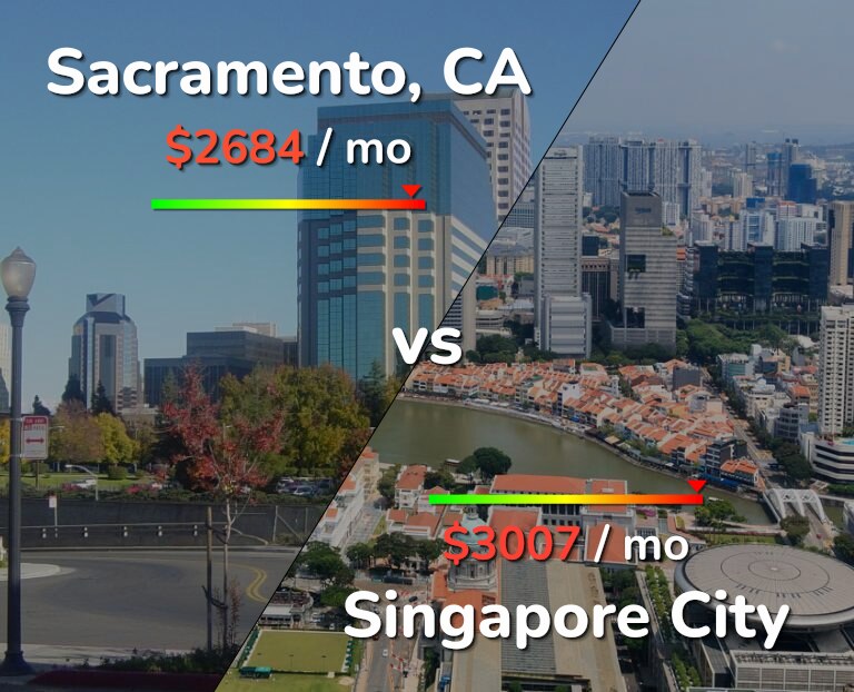 Cost of living in Sacramento vs Singapore City infographic