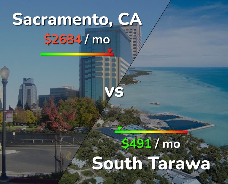 Cost of living in Sacramento vs South Tarawa infographic