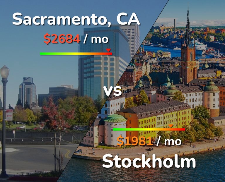 Cost of living in Sacramento vs Stockholm infographic