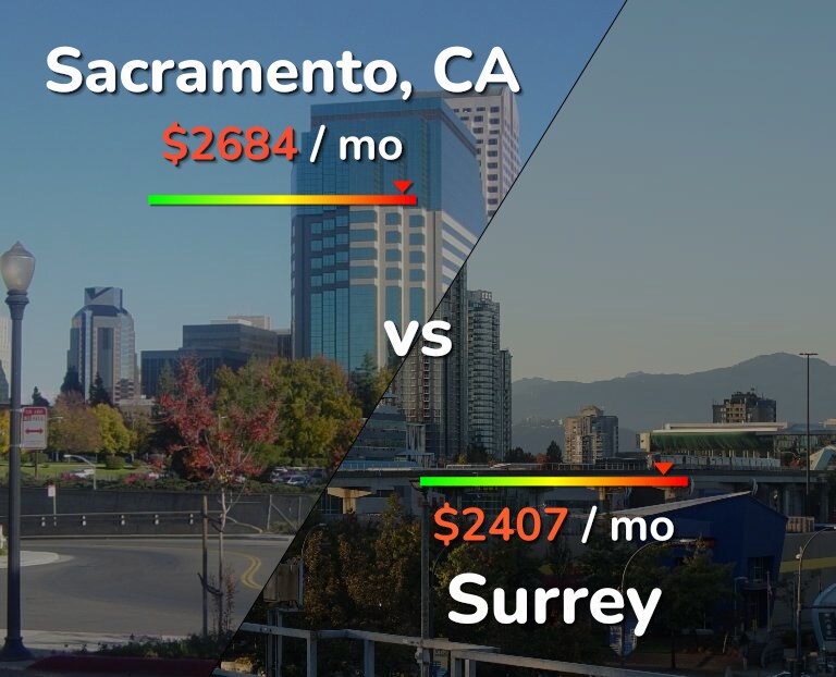 Cost of living in Sacramento vs Surrey infographic