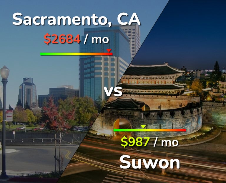 Cost of living in Sacramento vs Suwon infographic