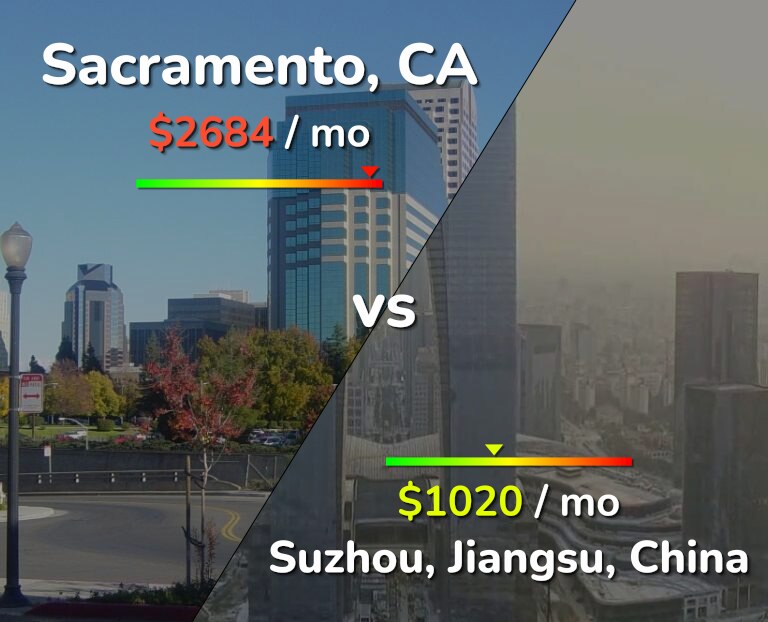 Cost of living in Sacramento vs Suzhou infographic