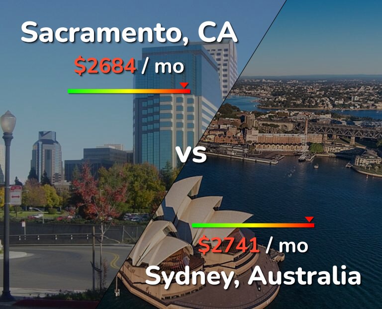 Cost of living in Sacramento vs Sydney infographic